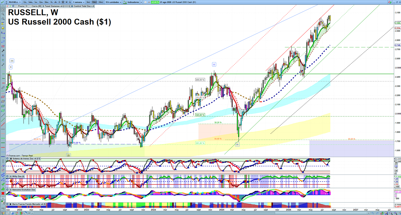 Russell 2000 weekly technical analysis chart reviewing price action, trend context and market structure